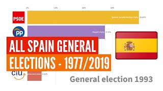 All Spain General Elections  1977april 2019 [upl. by Duquette777]