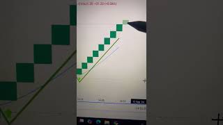 Most Profitable Trading Setup  Renko Trading strategy [upl. by Anairam]