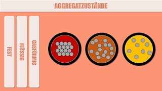 Teilchenmodell für die Aggregatzustände von Kerzenwachs fest flüssig gasförmig [upl. by Zabrine]