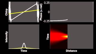 Gouy phase shift during linear propagation in an optical fiber [upl. by Grodin]