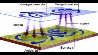 Dinámica atmosférica ANTICICLONES Y BORRASCAS [upl. by Phyllys]