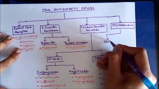 Drugs for Diabetes Part 2  Oral Antidiabetics classification and introduction to Insulin [upl. by Kcinemod]