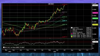 Technical Levels to Watch in the Nasdaq100 [upl. by Nalorac758]