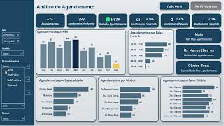 Dashboard Power Bi  Análise de Agendamentos  Relatório Completo [upl. by Lapo253]