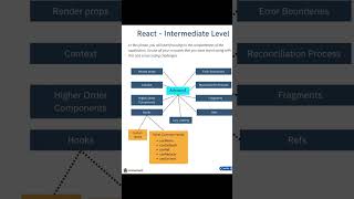 React JS Roadmap reactjs [upl. by Loydie]