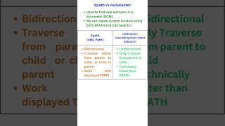 Xpath vs CSS selector  Selenium  Java  Automation testing [upl. by Berky]