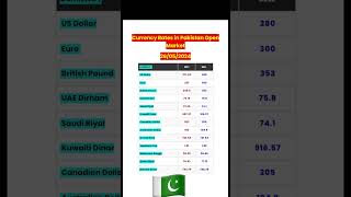 Today currency exchange rates in Pakistan  foreign exchange rates  dollar to pkr  euro rate [upl. by Immat]