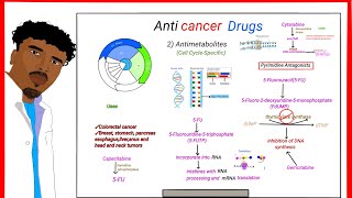 Pharmacology 31Anticancer drugs2 Antimetabolites  Dawooyinka lidka Kansarka q2aad [upl. by Roleat426]