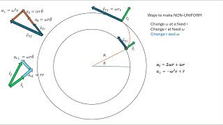 NonUniform Circular Motion [upl. by Ettelra686]