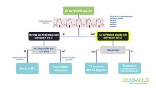 TIPS ENARM  CONSALUD  INFARTO [upl. by Iadrahs]