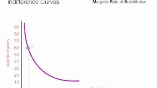 How to calculate Marginal Rate of Substitution MRS using indifference curves [upl. by Car363]