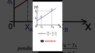 ¿Cómo se calcula la pendiente en una gráfica física matemáticas gráficas [upl. by Phox]