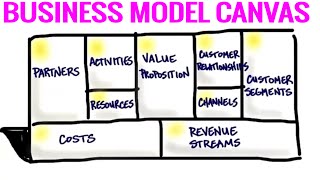 The Business Model Canvas  9 Steps to Creating a Successful Business Model  Startup Tips [upl. by Vihs849]