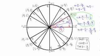 sin cos and tan for Standard Unit Circle Angles [upl. by Anerac]