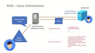 ADFS  Multi Factor Authentication using Azure MFA and Certificate Authentication  2023 [upl. by Rothenberg]