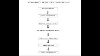 Refrigeration Troubleshooting Flowchart Table Guide [upl. by Kelsi]