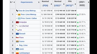 LA LIBERTAD SEGUNDA REGION DEL PERÚ 🇵🇪 CON MAS PBI PPA Y A PUNTO DE SER LA SEGUNDA EN PBI NOMINAL [upl. by Rennug401]