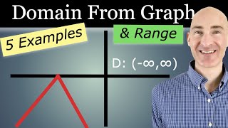 Finding the Domain and Range From a Graph Interval Notation [upl. by Farmer7]