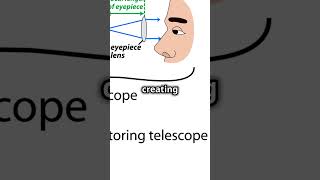 How Telescopes Work [upl. by Atnoled]