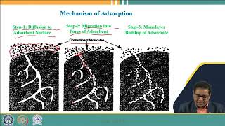 Lecture 09 Adsorption Process [upl. by Wrench]