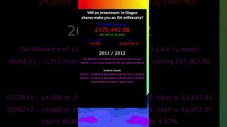 ISA Millionaire Will Diageo shares DGE help drown your sorrows [upl. by Ennaed525]