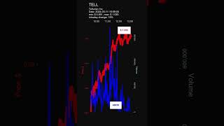 TELL Tellurian Inc stock prices on 20240311 1559000400 [upl. by Nemrac]