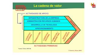 62a La cadena de valorconcepto [upl. by Dhruv]