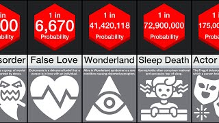 Probability Comparison Rarest Mental Disorders [upl. by Ahtanamas88]