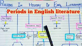 All periods and Ages in History of English Literature  Flowchart  All Ages and sub periods [upl. by Eitsirk931]