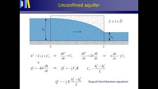 Unconfined aquifer DupuitForchheimer [upl. by Yllas]