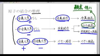 高校化学解説講義：｢原子の結合の整理｣講義２ [upl. by Wadsworth959]