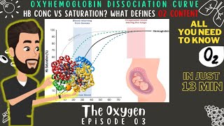 OxyHemoglobin Dissociation Curve Basics amp Clinical Application in O2 Content  THE OXYGEN Ep 03 [upl. by Daffi]