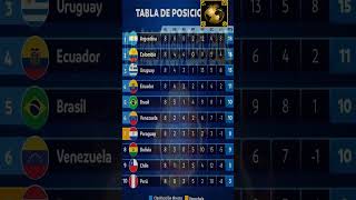 ELIMINATORIAS SUDAMERICANAS 2026  TABLA DE POSICIONES FECHA 8 conmebol mundial concacaf futbol [upl. by Epul]