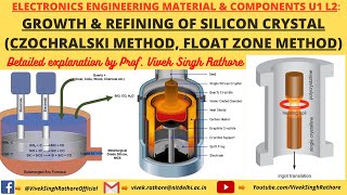 GROWTH amp REFINING OF SILICON CRYSTAL  CZ METHOD  FZ METHOD GETTERING  VLSI FABRICATION  L2 [upl. by Itsur]