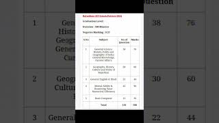 Rajasthan CET exam pattern 2024 graduation levelcetexam cetexampattern [upl. by Ahsim]