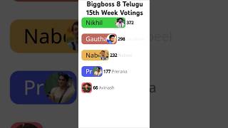 Biggboss season 8 telugu 15th week voting results [upl. by Phelips]