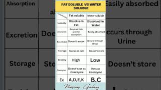 Fat soluble vitamins vs water soluble vitamins biology shortvideo shorts norcet vitamins [upl. by Blinnie]