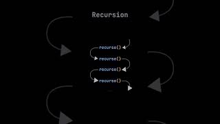 What is recursion coding math graph mathematics youtubeshorts viralvideo [upl. by Acimehs677]