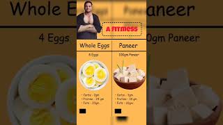 Eggs Vs Paneer Which have more protein shorts youtubeshorts [upl. by Ardnekan]