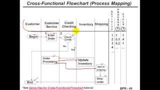 BPR process mapping [upl. by Anatsirhc989]