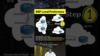 2 Basic Steps of Cisco BGP Local Preference Configuration  Quick Configs IPCiscocom cisco ccie [upl. by Letha]