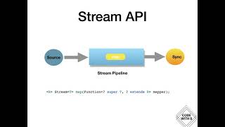 Functional programming in java 8 with Stream APIs map filter and flatmap [upl. by Drusilla]