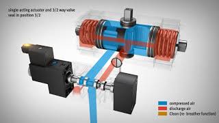 VSNC Valvula Namur  Actuadores neumáticos rotatorios [upl. by Summer269]