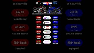 💥 Aprilia RS 457 Vs Yamaha R3 💯 [upl. by Lozano]