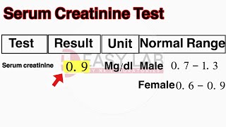 Serum Creatinine Test in urdu  Creatinine Test Result [upl. by Euqinemod]