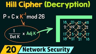 Hill Cipher Decryption [upl. by Maryanne]