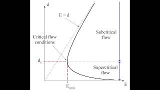 Specific energy in open channel flow [upl. by Siuqramed]