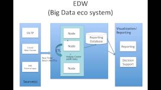 Data Warehouse using Hadoop eco system  01 Introduction [upl. by Mercier]