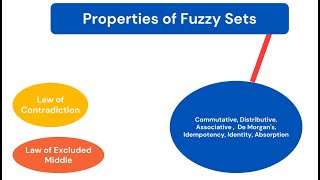 Properties of Fuzzy Set [upl. by Alroi]