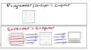 Short Lesson  Compilation vs Interpretation [upl. by Nelia285]